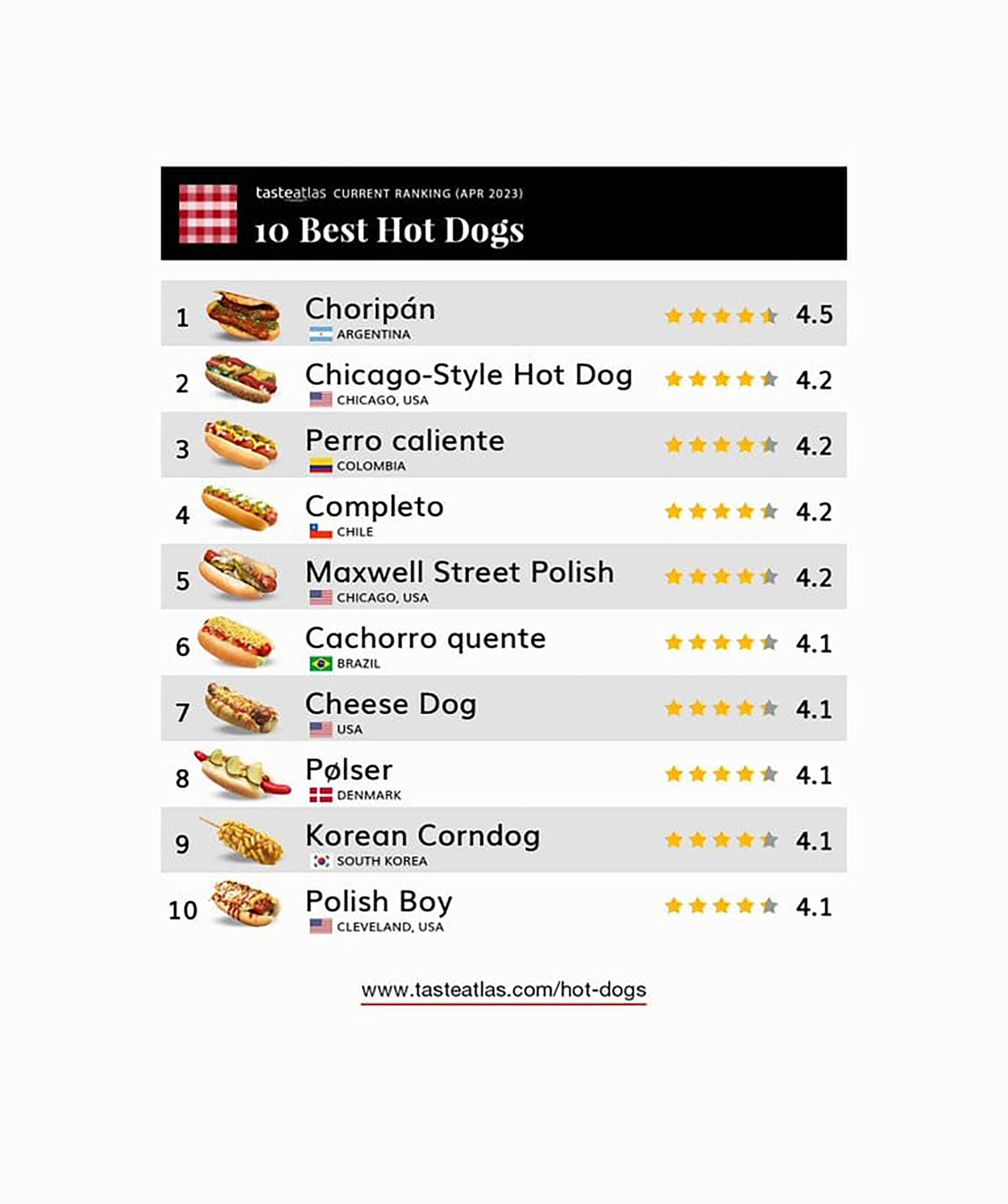 El ranking de los mejores hot dogs del mundo con el choripán en primer lugar. Estados Unidos es uno de los países con más recetas en el listado (Taste Atlas)