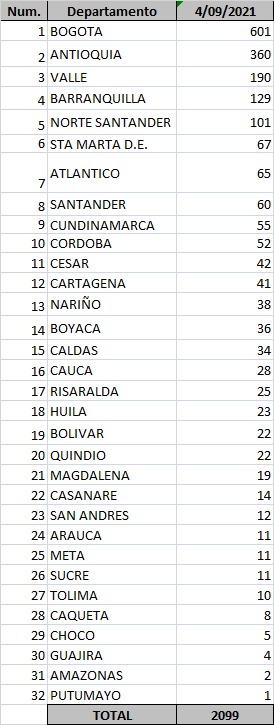 Reporte departamental covid-19 Colombia este sábado 4 de septiembre de 2021