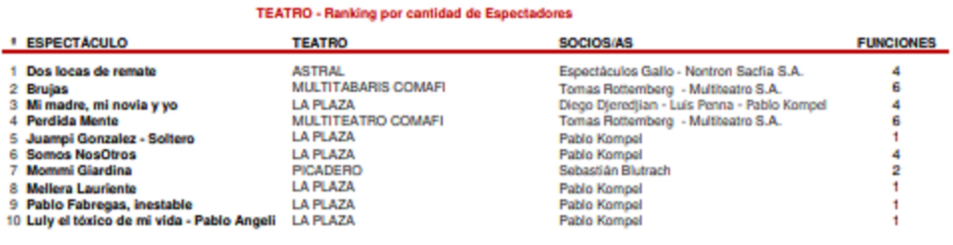 El Ranking De Las Obras Teatrales Más Vistas De La Semana En Buenos