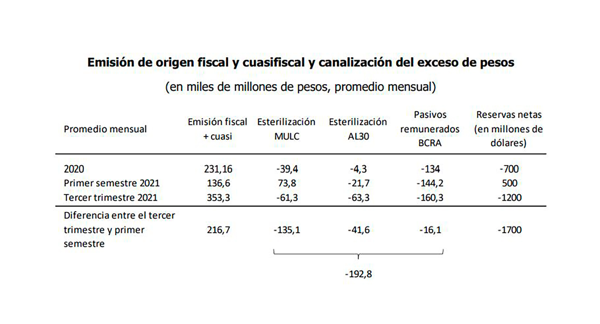 Los cálculos de Vasconcelos acerca de la emisión fiscal y cuasifiscal y el manejo monetario y de reservas en 2020, la primera mitad de 2021 y lo que va del segundo semestre