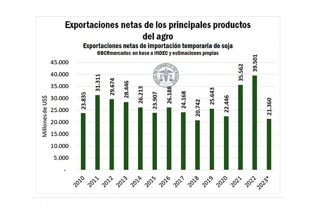 Exportaciones netas proyectadas por la Bolsa de Comercio de Rosario