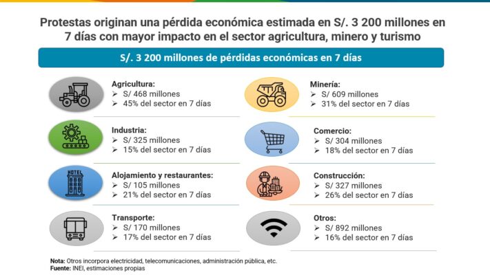 Sectores productivos más afectados por las protestas en el Perú.