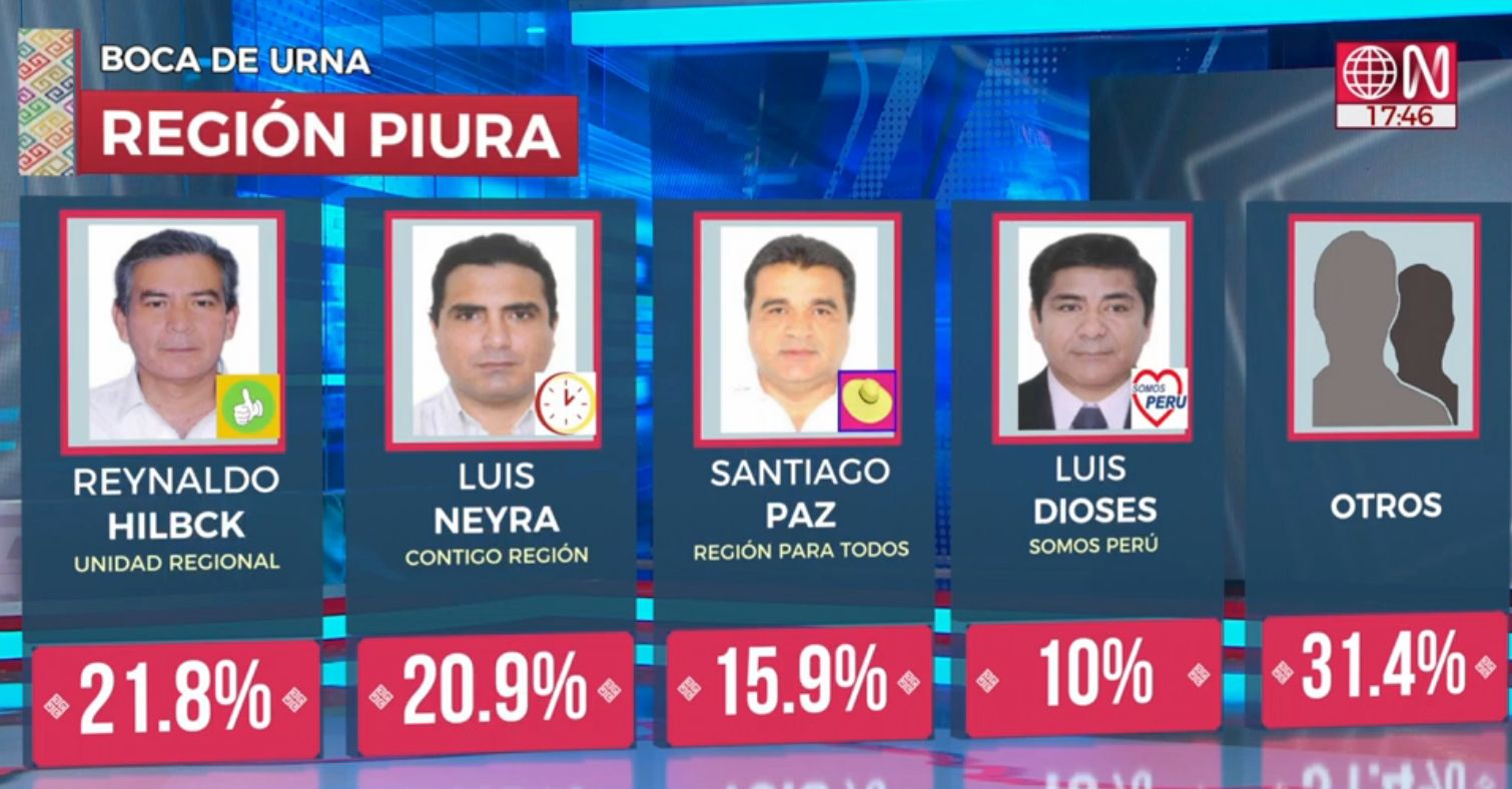 Result On Exit Of Piura Region