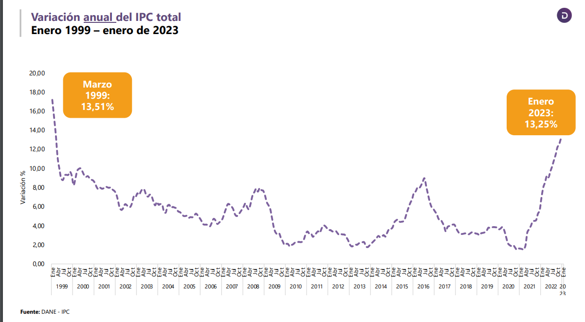 Inflación Vuelve A Superar Sus Registros Históricos Dane Fijó El Ipc En El 1325 Infobae 7162