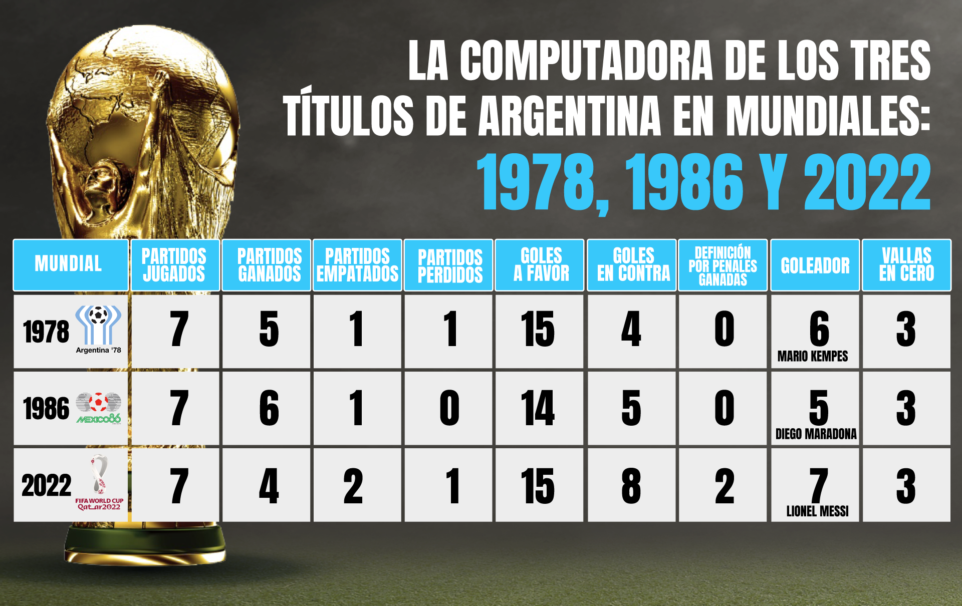 Las estadísticas que dejaron los tres titulos de la selección argentina en Mundiales