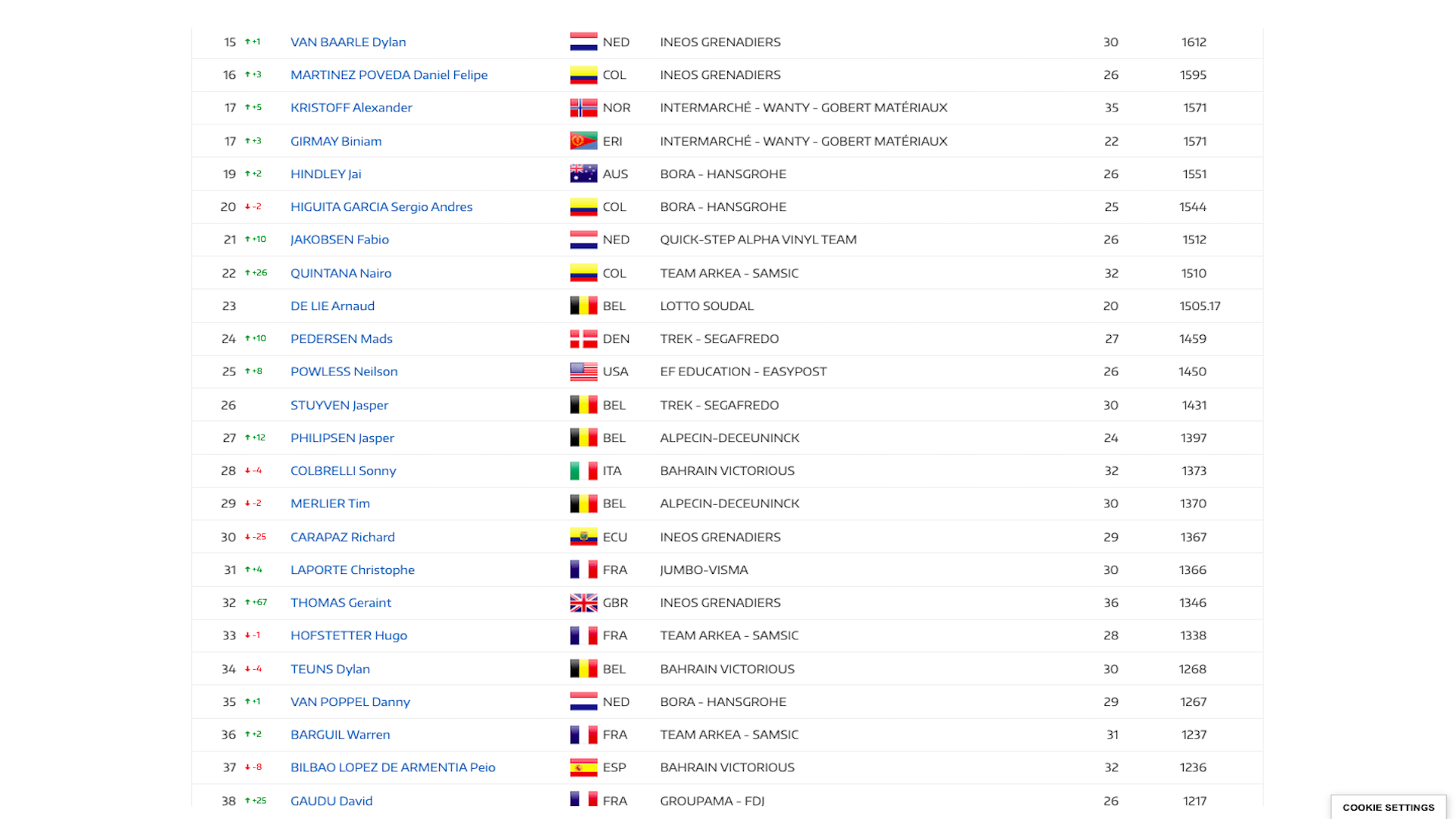 Ranking UCI, martes 26 de julio de 2022