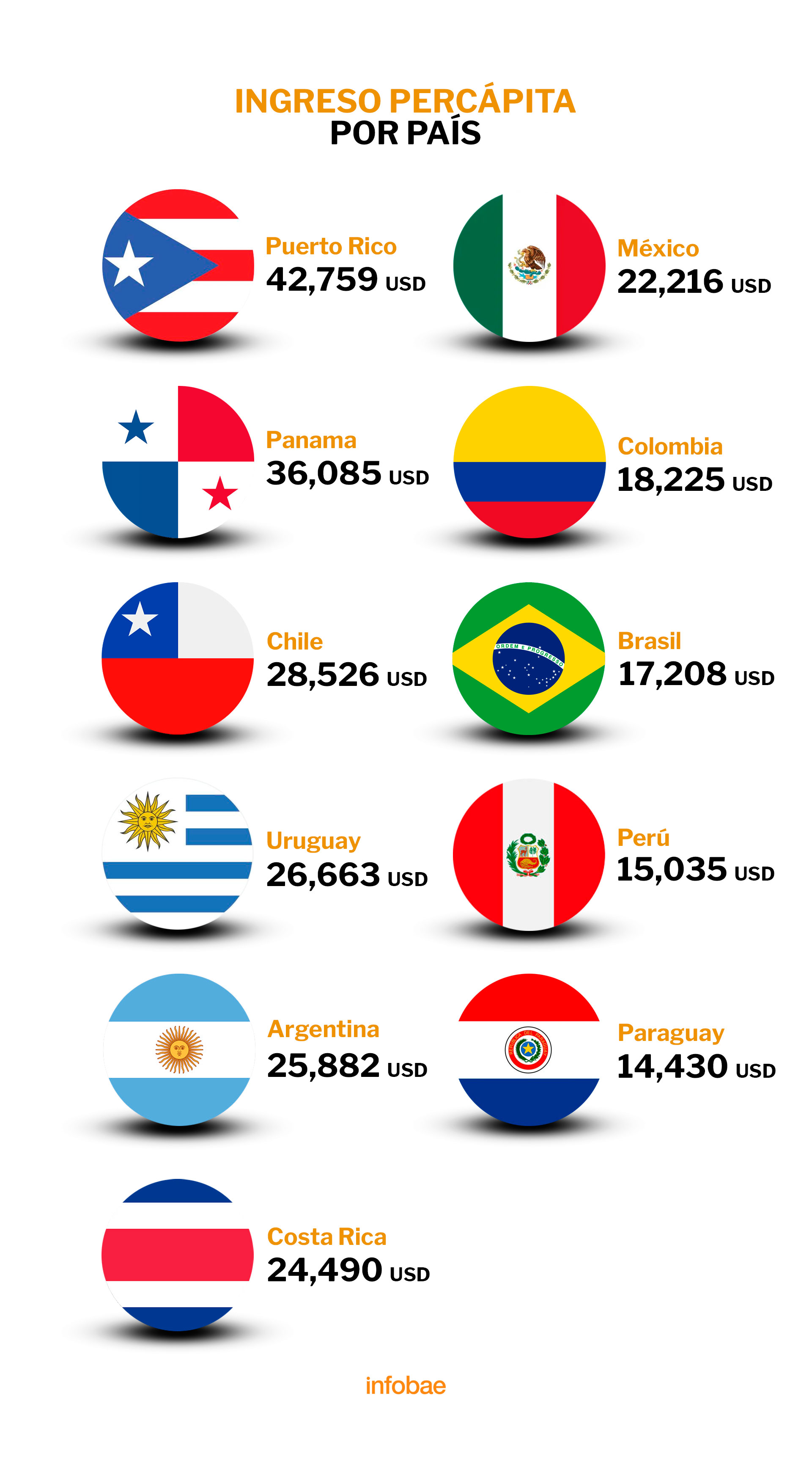 ¿Qué país es más rico Colombia o Brasil