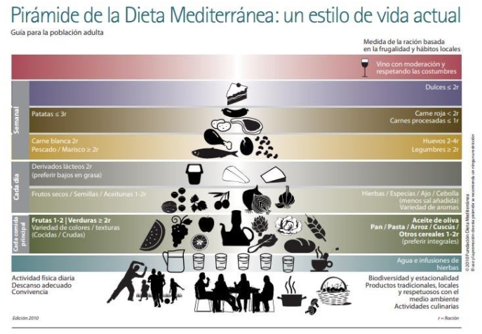 Pirámide de la dieta Mediterránea (NIH)