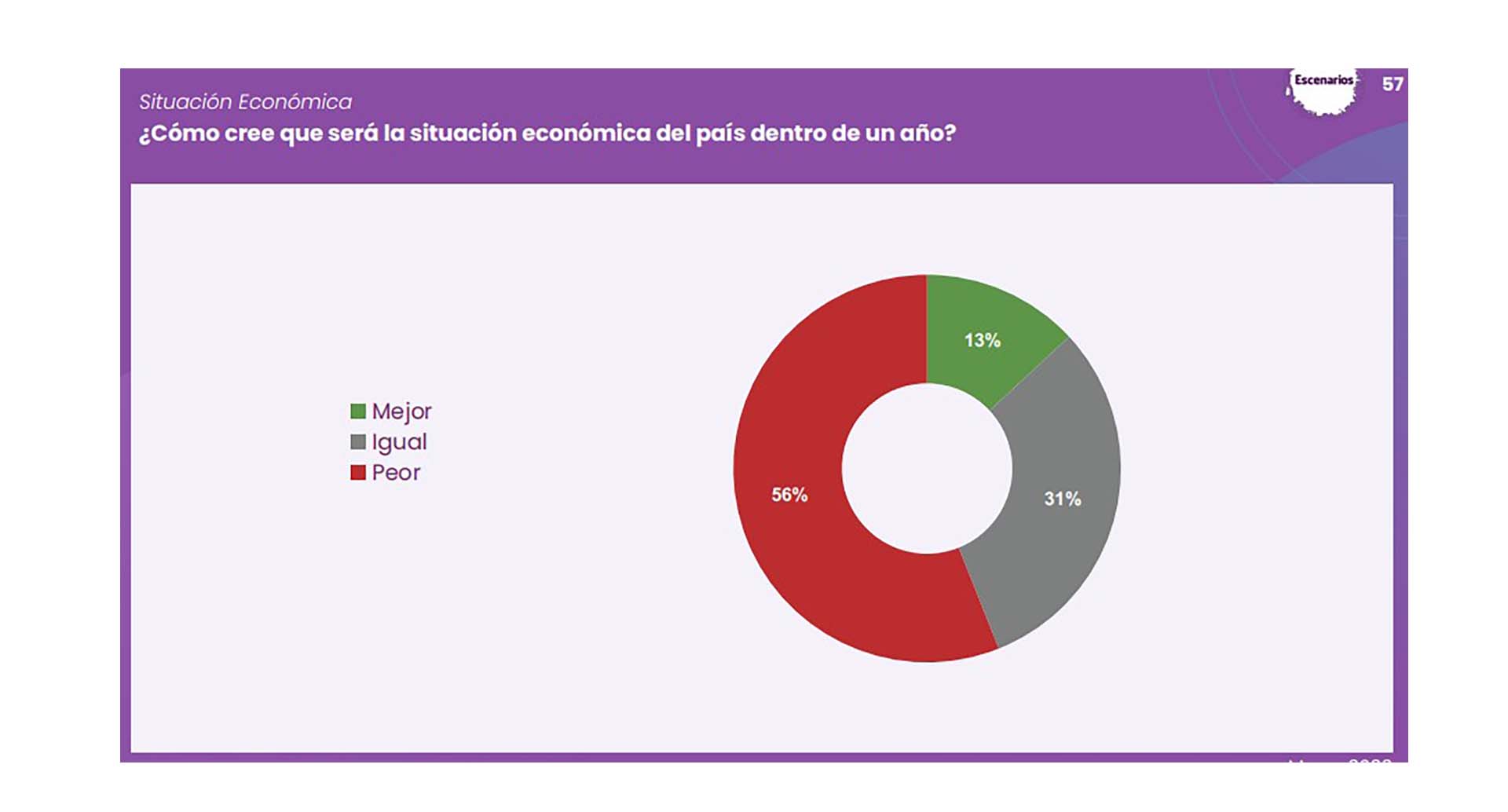 El 56% de los encuestados estima que la situación económica de Argentina dentro de un año será peor.