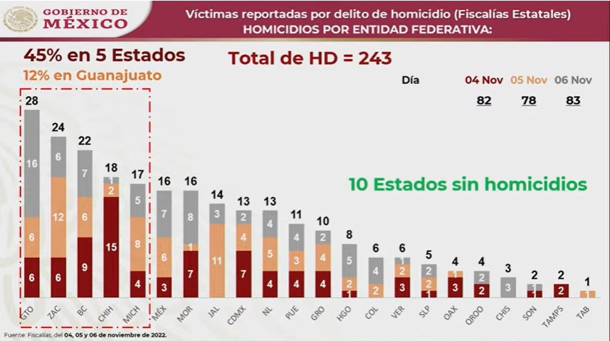 El presidente López Obrador exhibió una gráfica de homicidios durante el pasado fin de semana (Foto: Gobierno de México)