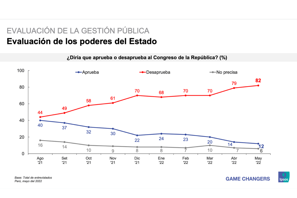 Encuesta Ipsos Congreso Registra Su Más Alto Nivel De Desaprobación