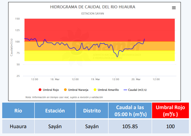 Aumento de caudal del río Huaura