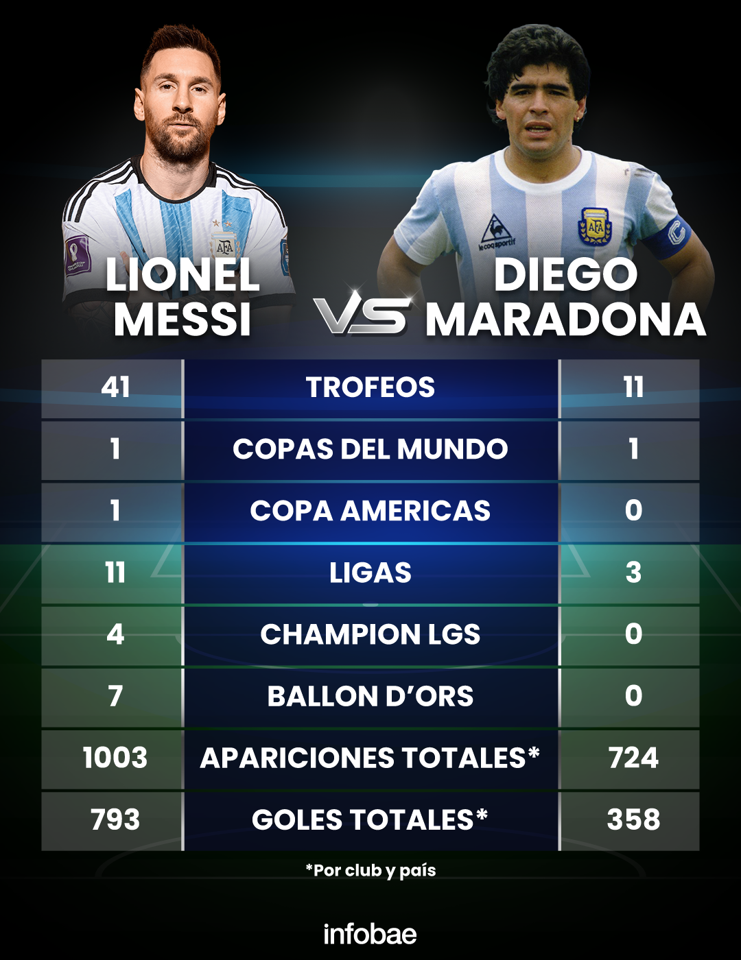 Lionel Messi vs. Diego Maradona: los números frente a frente de los máximos  ídolos del fútbol argentino - Infobae