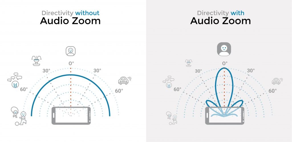 Algunos dispositivos poseen funciones de zoom en sonidos o fuentes de audio específicas para aumentar la calidad de la grabación. (DXOMARK)