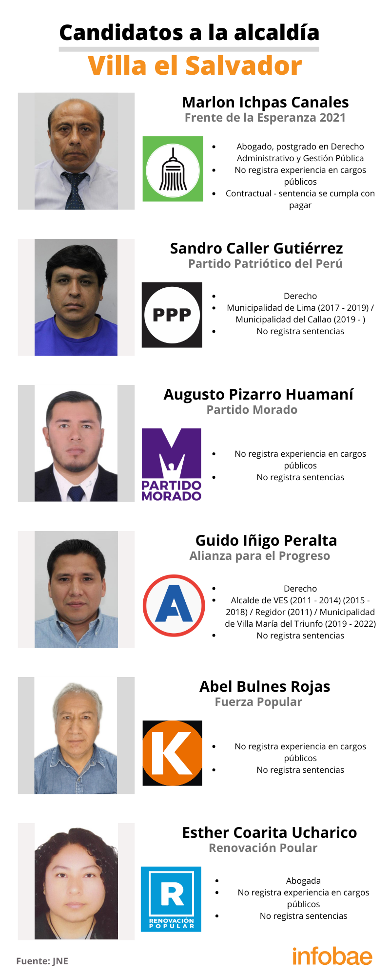 Candidatos a la alcaldía de Villa el Salvador