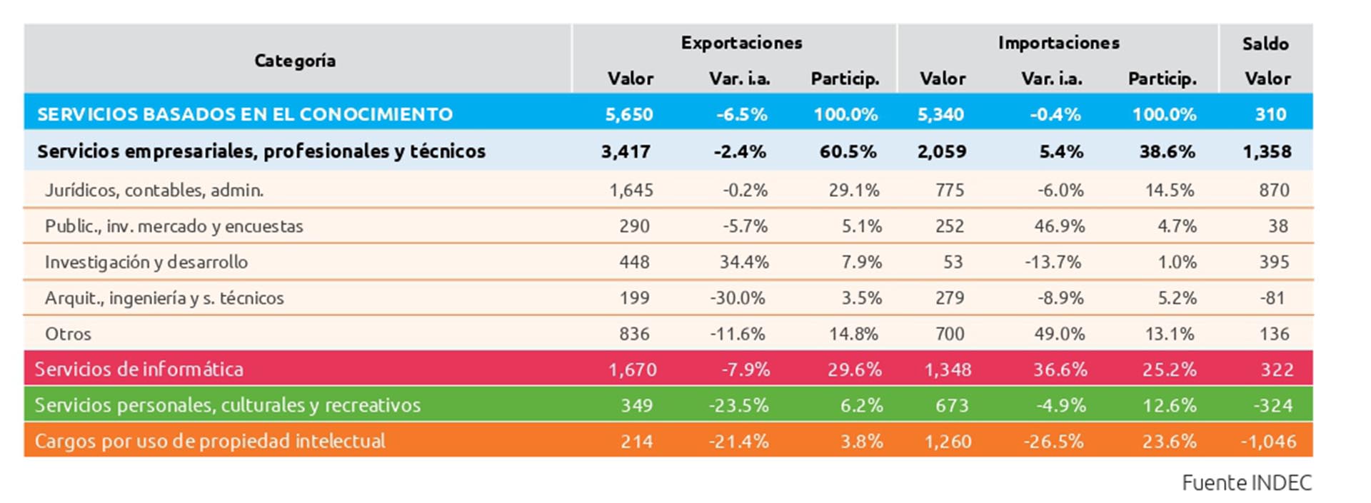 Los principales rubros de exportación de servicios de la Argentina
