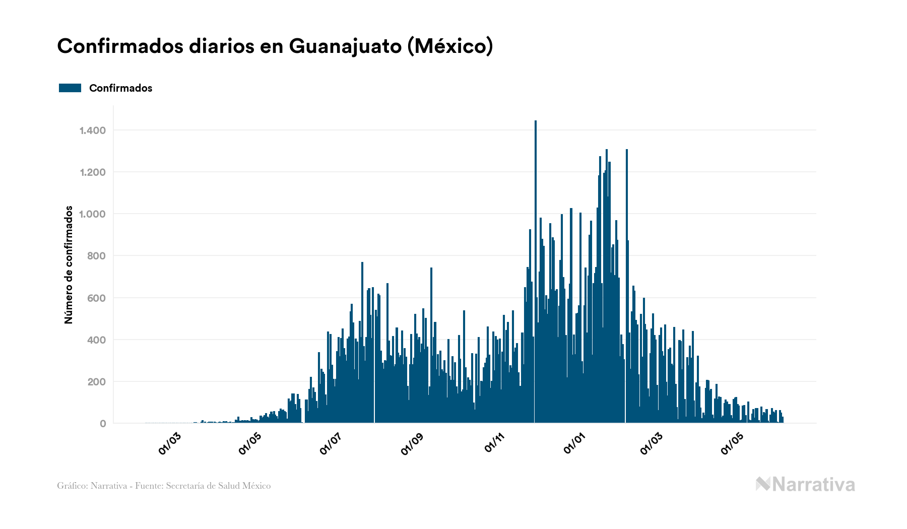 Guanajuato Acumula 132 080 Contagios Y 10 947 Fallecimientos Desde El Inicio De La Pandemia