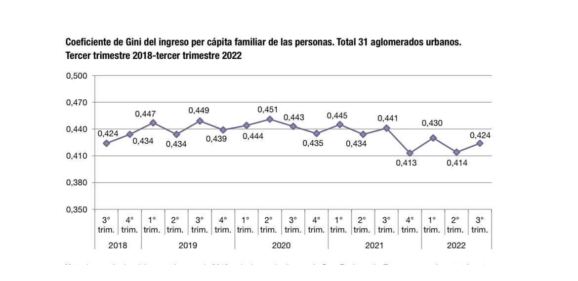 Fuente: Indec