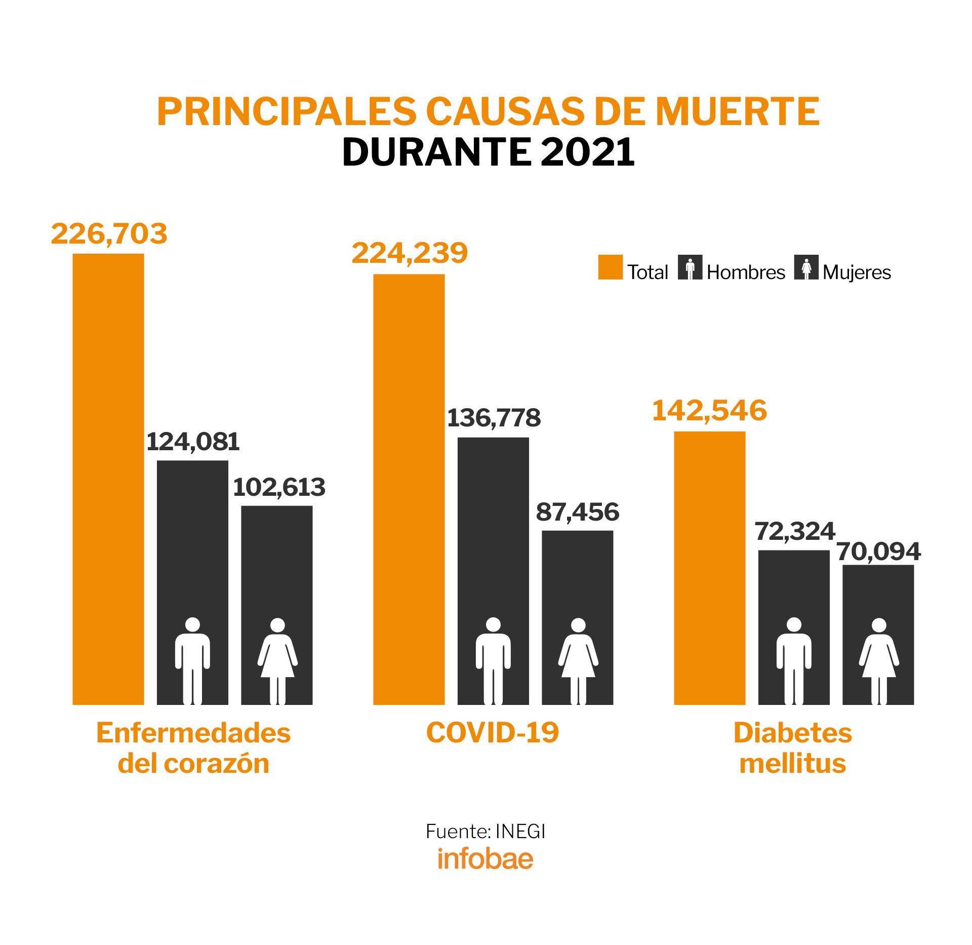 Las tres principales causas de defunciones en 2021 en México fueron las enfermedades del corazón, el COVID-19 y la diabetes mellitus (Gráfica: Infobae México / Jovani Pérez)