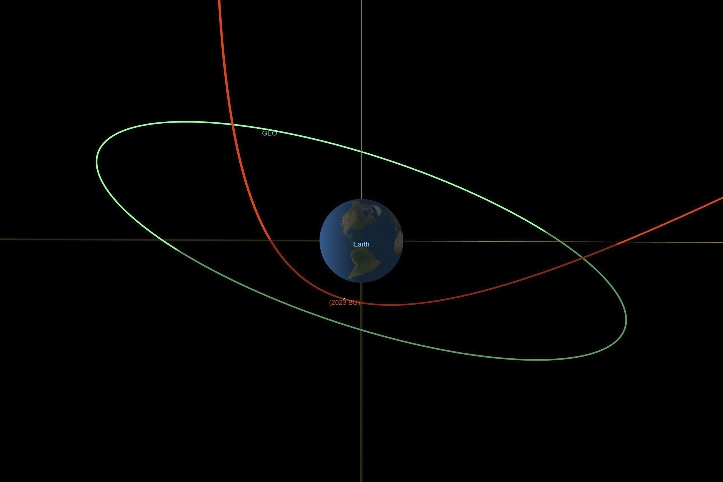 Este diagrama proporcionado por la NASA muestra la trayectoria estimada del asteroide 2023 BU, en rojo, afectada por la gravedad de la Tierra, y la órbita de satélites geosincrónicos, en verde. (NASA/JPL-Caltech)