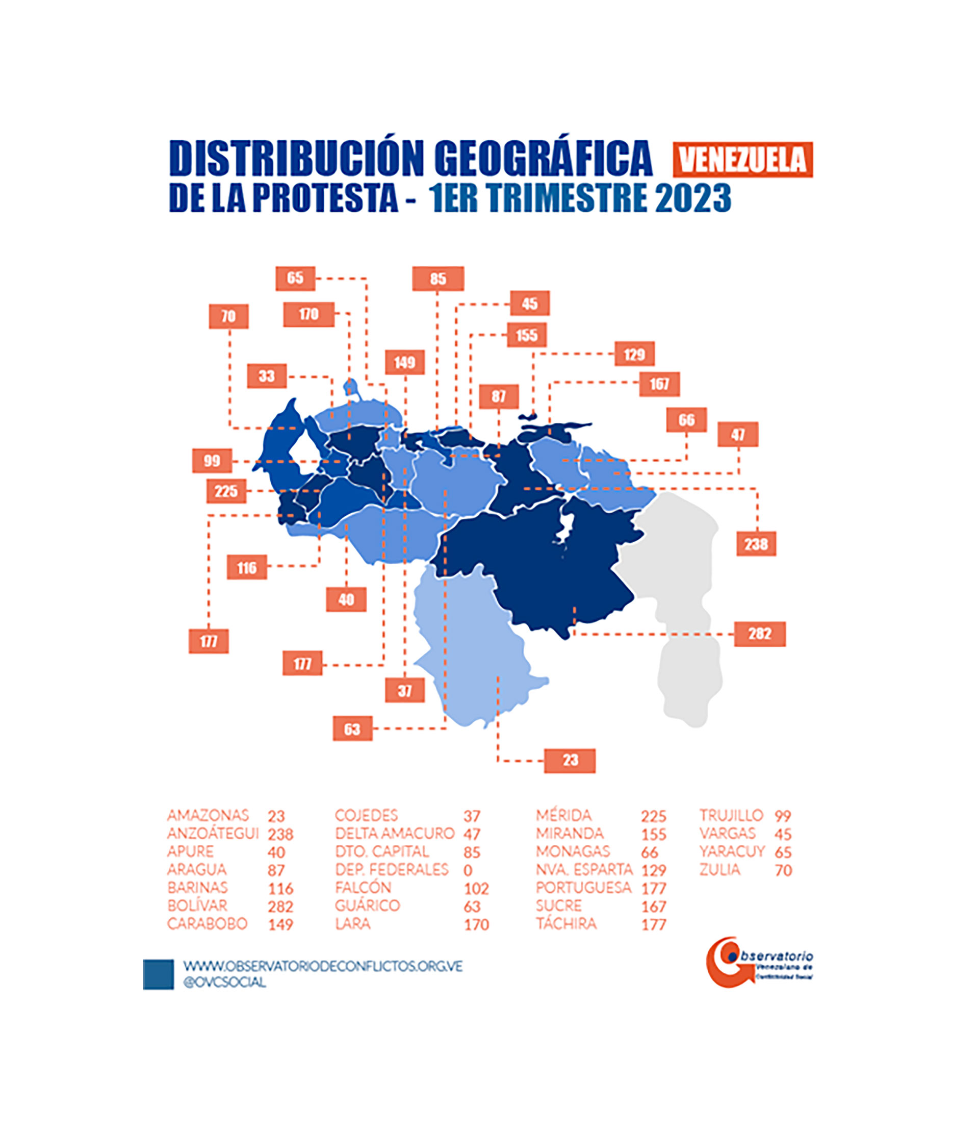 Los estados que encabezan el índice de protestas son Bolívar, con 282 manifestaciones; Anzoátegui, con 238; y Mérida, con 225 (Crédito: Observatorio Venezolano de Conflictividad Social)