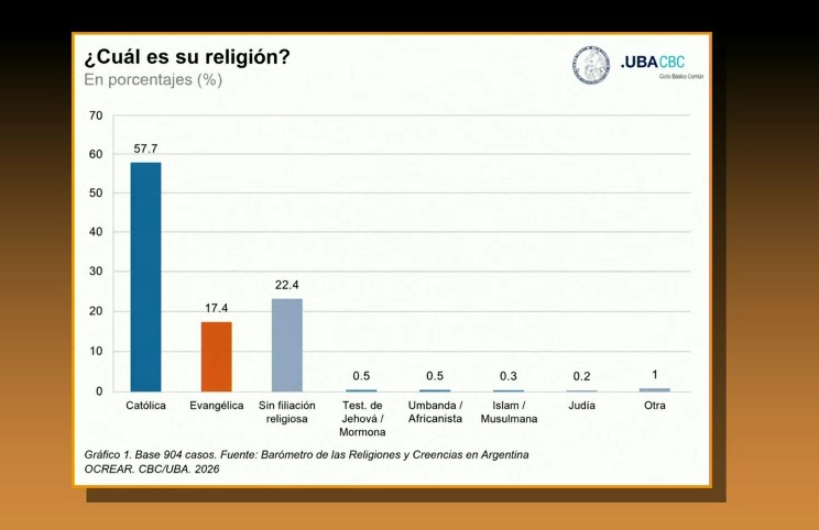 Un estudio de la UBA mostr&oacute; una ca&iacute;da sostenida del catolicismo en Argentina y un aumento de personas sin religi&oacute;n