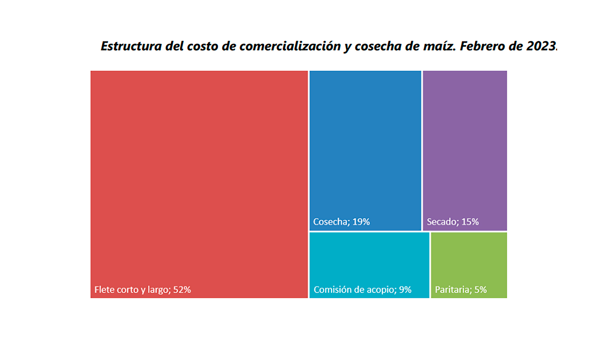 Estructura de comercialización del maíz. (Fuente: Universidad de San Martín en base a datos del Ministerio de Agricultura, Ganadería y Pesca)