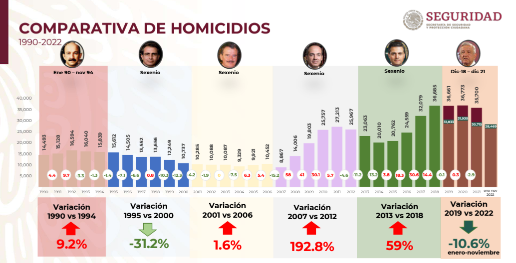 Si bien se ha registrado un deseso en el número de homicidios, en los últimos 4 años de la actual adminitración se han alcanzado los picos más altos de incidencia.  (Foto: Gobierno de México)