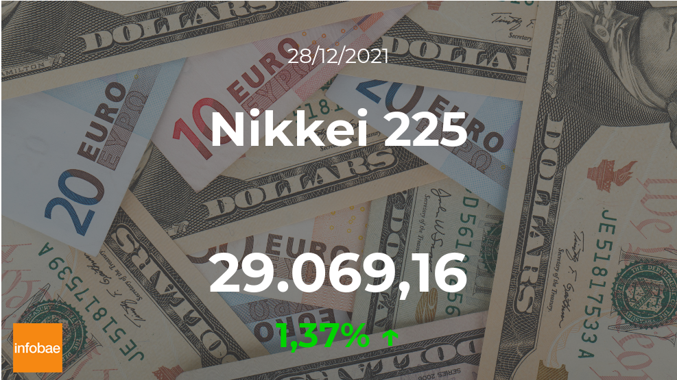 Cotización del Nikkei 225: el índice asciende un 1,37% en la sesión del 28 de diciembre