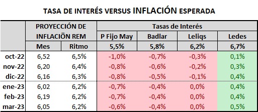 Rendimiento de las tasas de interés en pesos luego de descontar inflación esperada para cada período. Fuente: MegaMQM