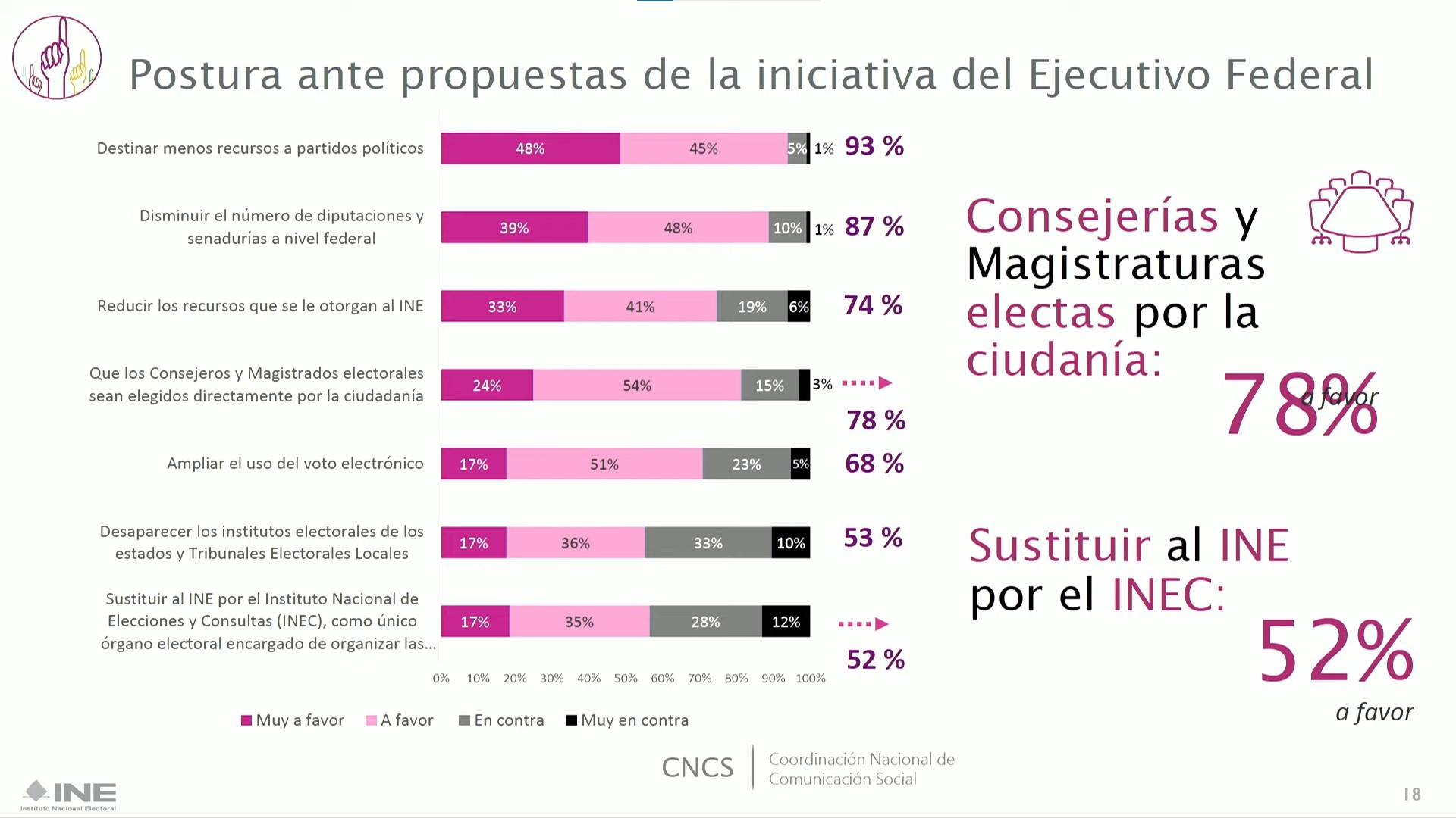 Encuesta del INE sobre reforma electoral. Foto: Gobierno de México