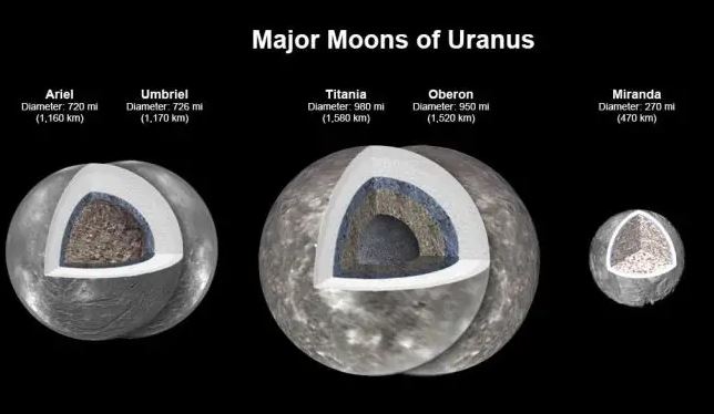 Los océanos ocultos de las lunas de Urano, según una ilustración de la NASA
