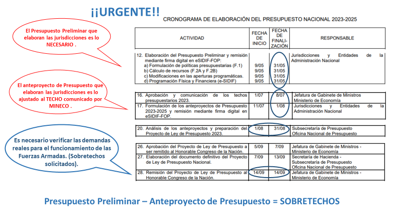 Presupuesto 2023 2025 Una Oportunidad Para La Defensa Nacional Infobae