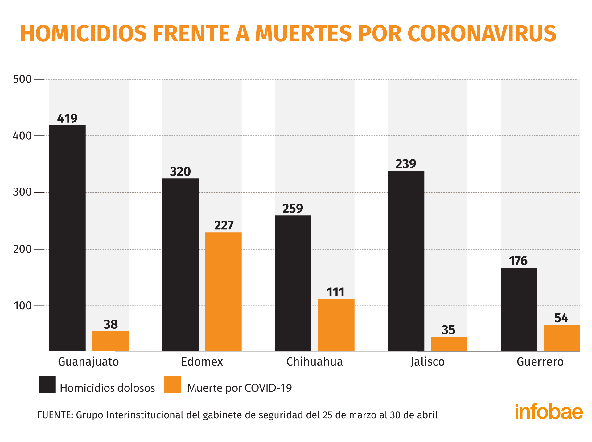 Estos Son Los Estados Donde La Violencia Causa Hasta 14 Veces Más