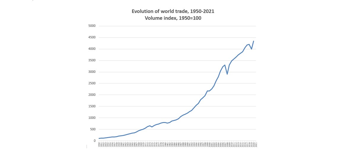 Evolución del comercio global, 1950-2021
Índice de volumen, 1950=100
