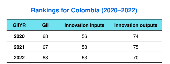 Ranking de desarrollo OMPI. Así ha crecido Colombia en el listado. Tomado del informe del su índice mundial de innovación.