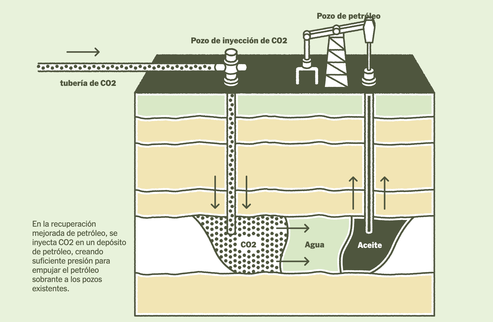 Los gobiernos de todo el mundo están invirtiendo mucho en estos métodos de captura y almacenamiento como una forma de cumplir con sus objetivos de emisiones y llegar al cero neto. La tecnología está respaldada por la industria del petróleo y el gas (The New York Times)