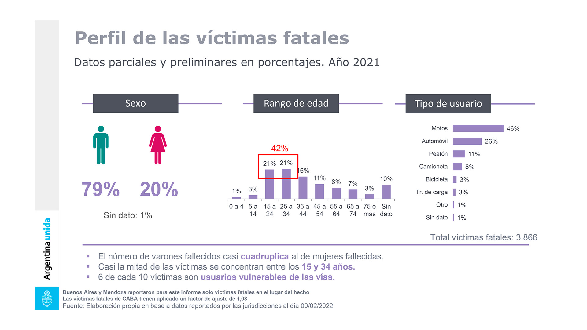 En Argentina, casi la mitad de las víctimas de los siniestros viales tienen entre los 15 y 34 años.