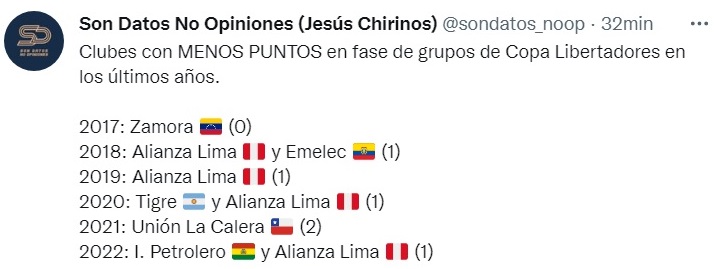Alianza Lima entre los clubes con menos puntos en Copa Libertadores.