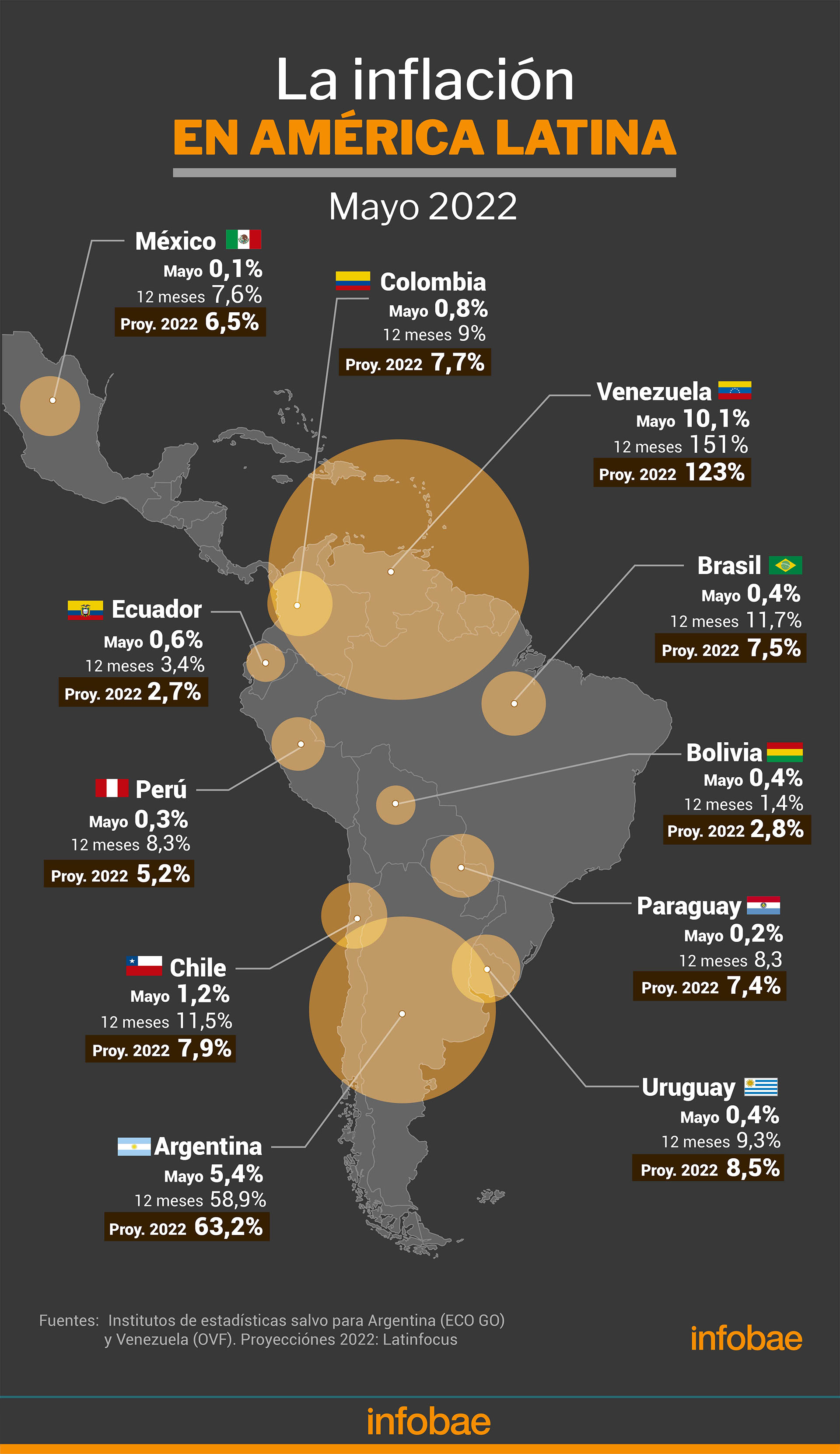 Inflación en América latina en mayo 2022
Infografía de Marcelo Regalado

