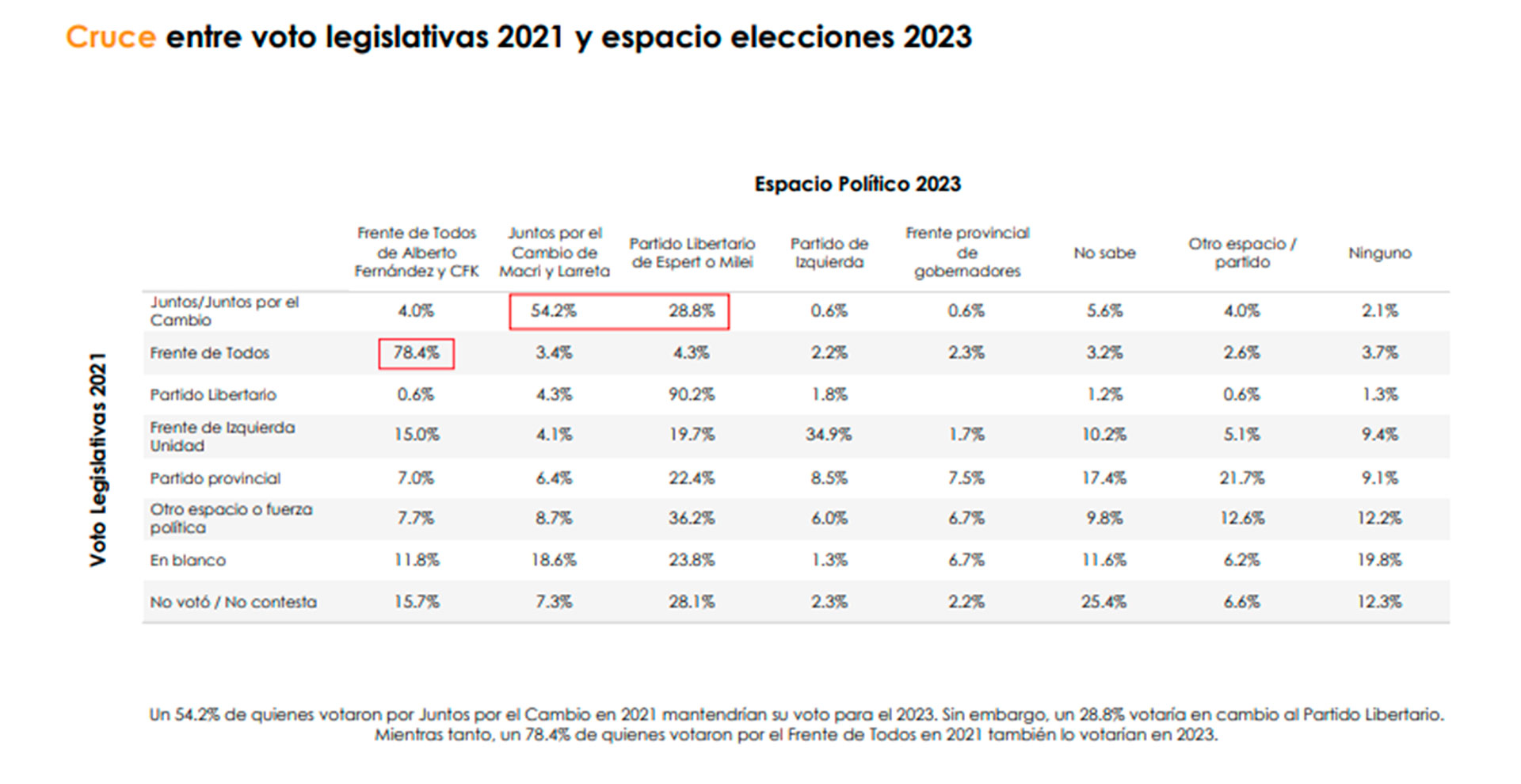 El 28,8% de aquellos que votaron a Juntos por el Cambio en el 2021 apoyaría a Javier Milei en el 2023