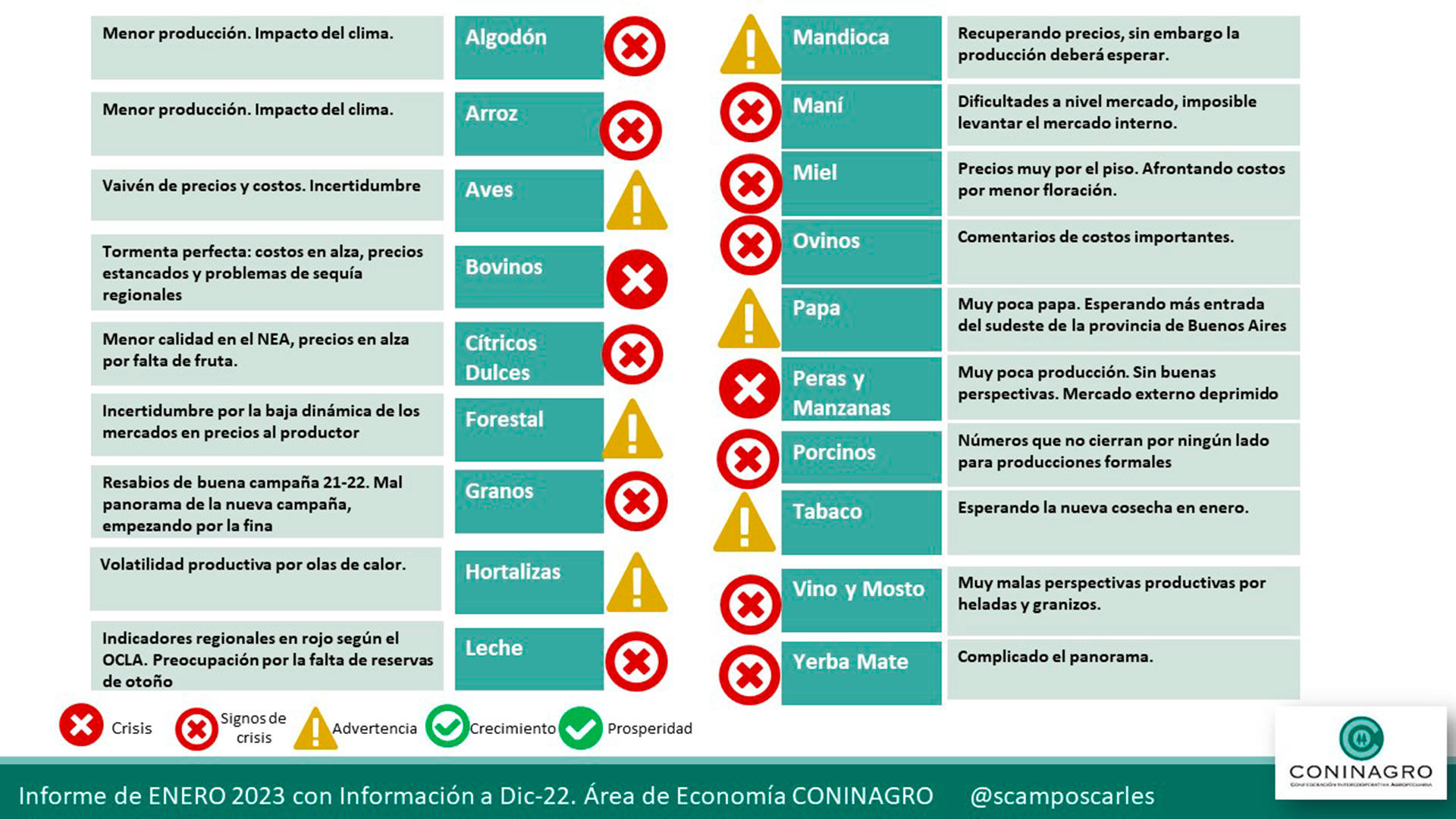 Situación de las economías regionales 