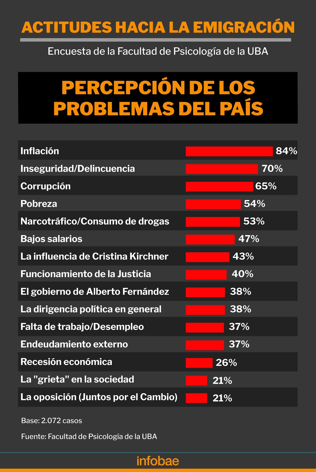 El 70% De Los Jóvenes Argentinos Se Iría Del País Según Una Encuesta ...