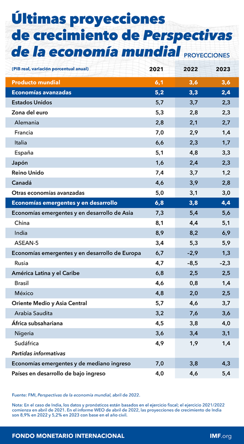 La reducción de 0.8 puntos porcentuales se debe, en parte, al conflicto entre Rusia y Ucrania (Foto: FMI)