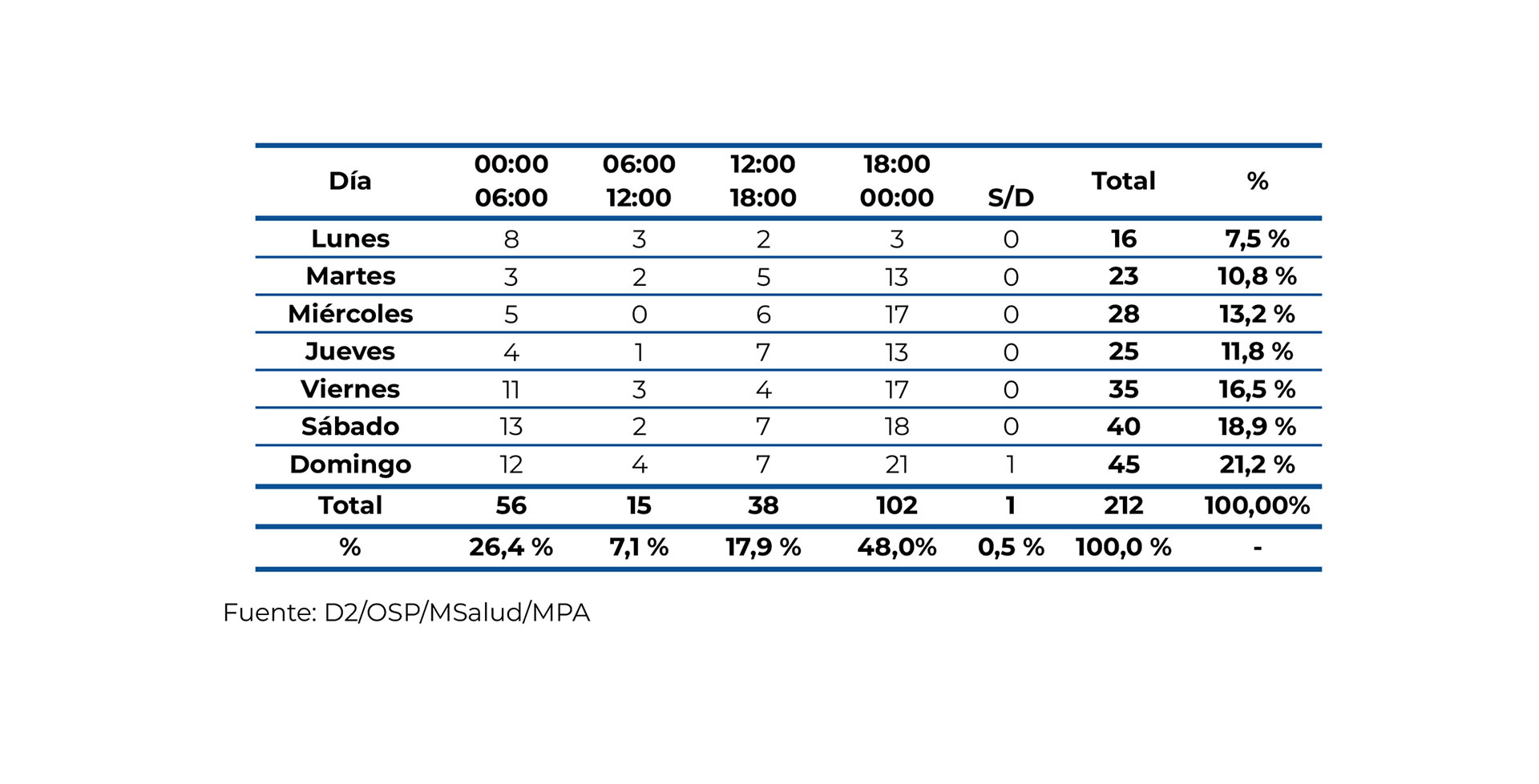 Distribución de los heridos por arma de fuego según día y franja horaria en que ocurrió el hecho de violencia