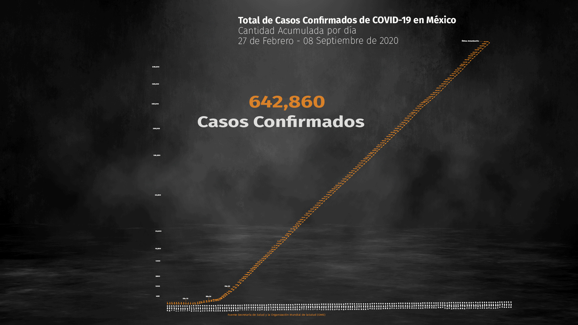 La Secretaría de Salud dio a conocer el nímero de contagios y muertes por coronavirus en México (Foto: Steve Allen)
