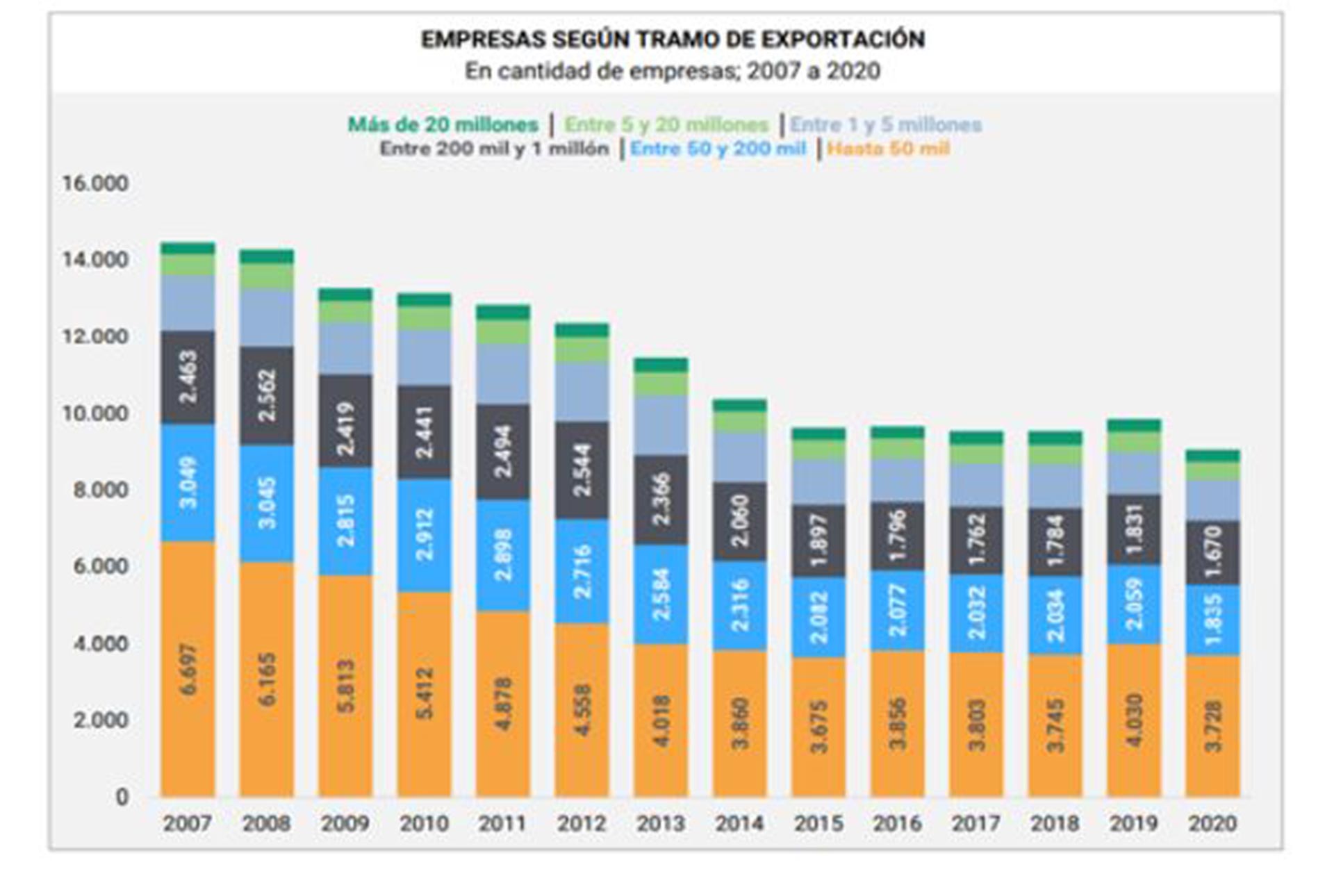 Desde 2007, el número de empresas exportadoras de la Argentina no deja de descender. Y menos de 400 exportan montos "significativos"