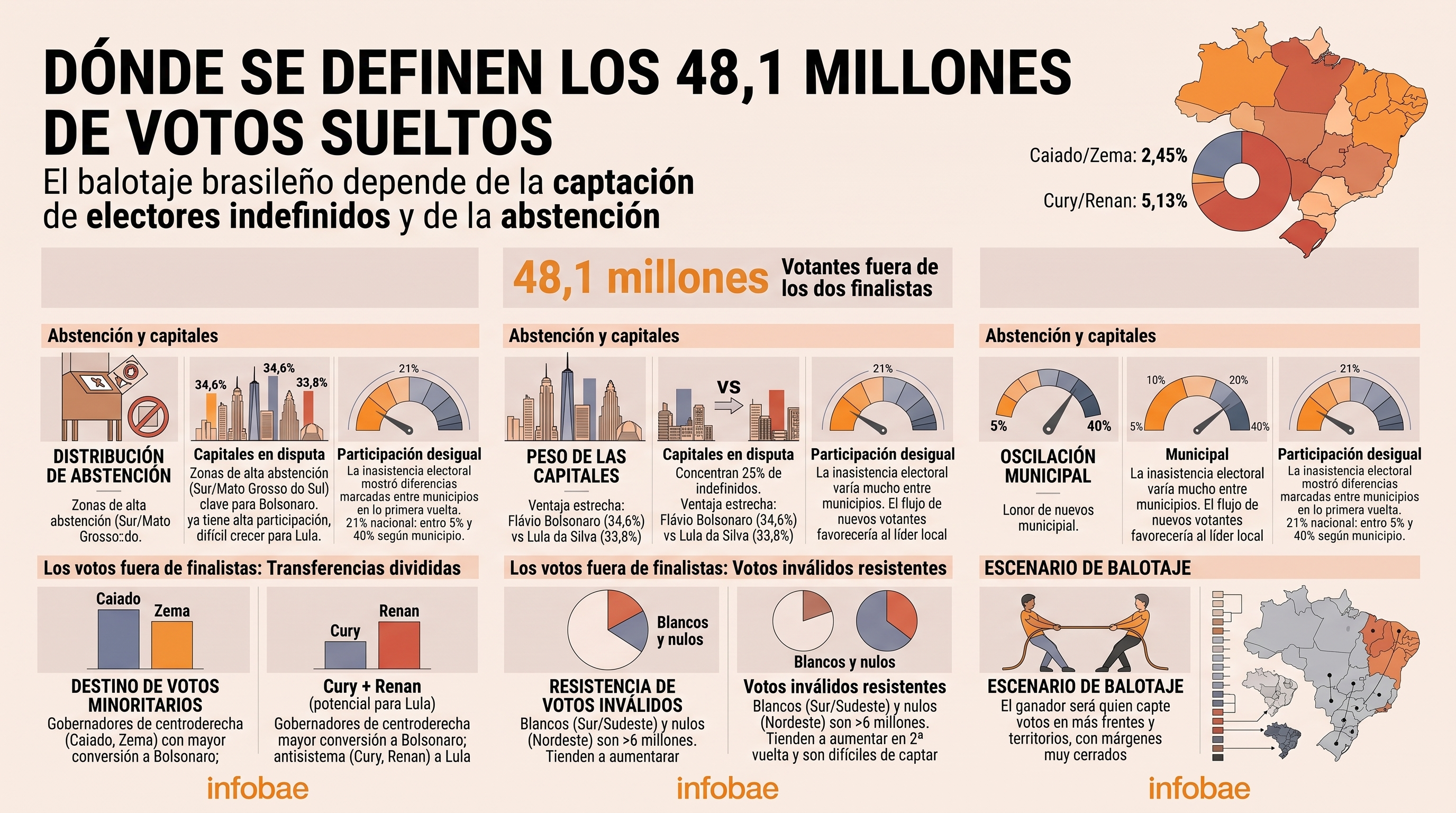 Elecciones en Brasil: las regiones con más electores indefinidos que serán claves en el balotaje