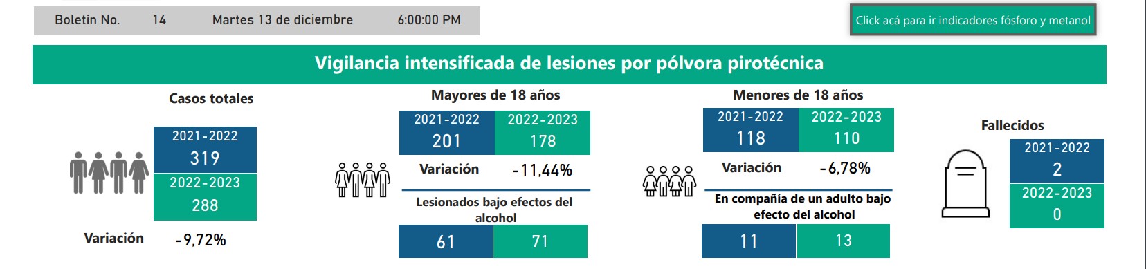 Vigilancia intensificada de lesiones por pólvora 13 de diciembre. (INS)