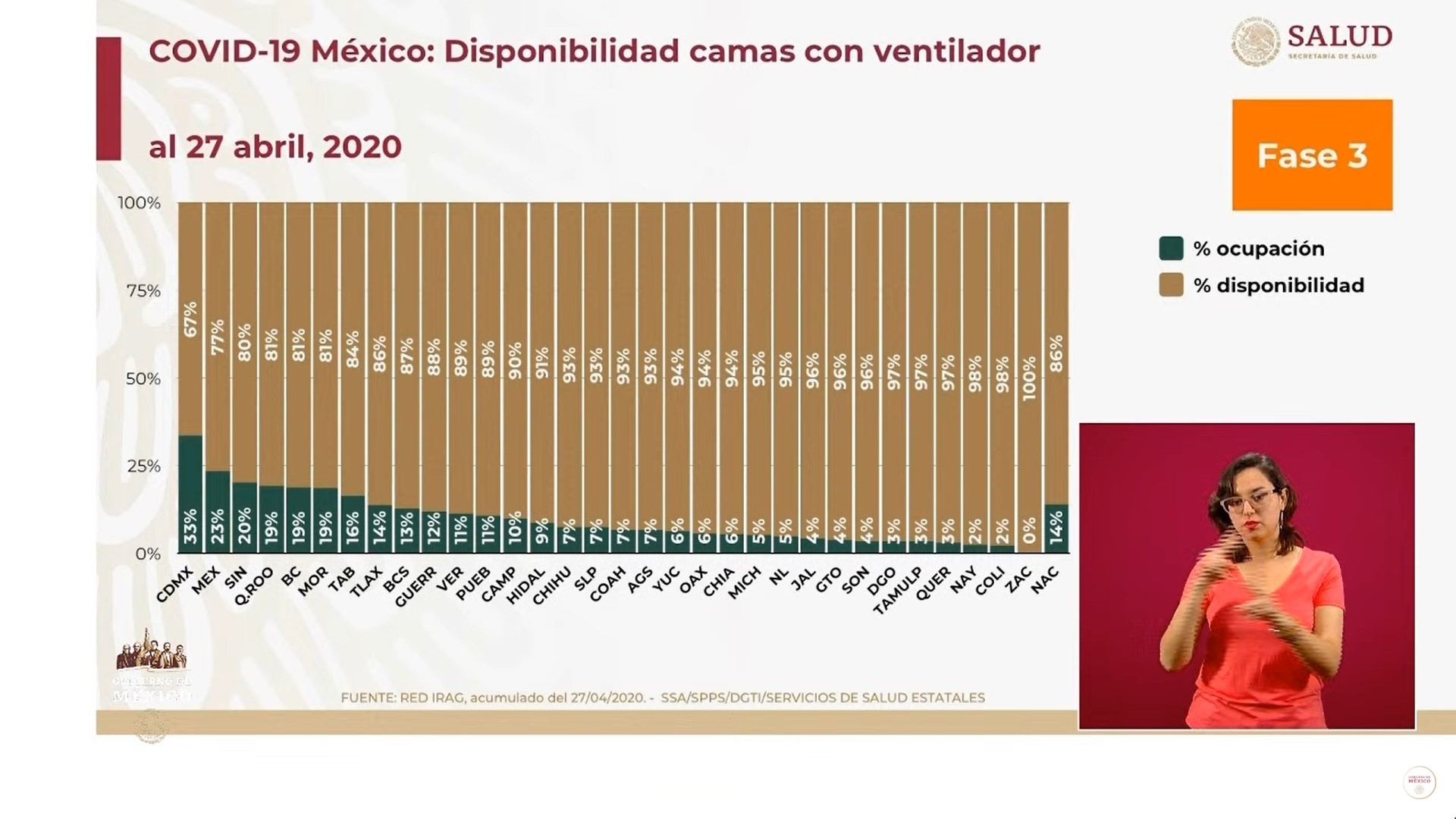 Los principales estados de la república con menos disponibilidad de camas con ventilador son, la Ciudad de México, el Estado de México, Sinaloa, Quintana Roo y Baja California (Foto: SSa)